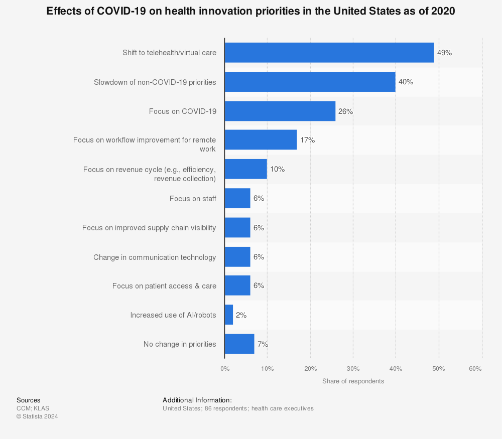 Statistic: Effects of COVID-19 on health innovation priorities in the United States as of 2020 | Statista