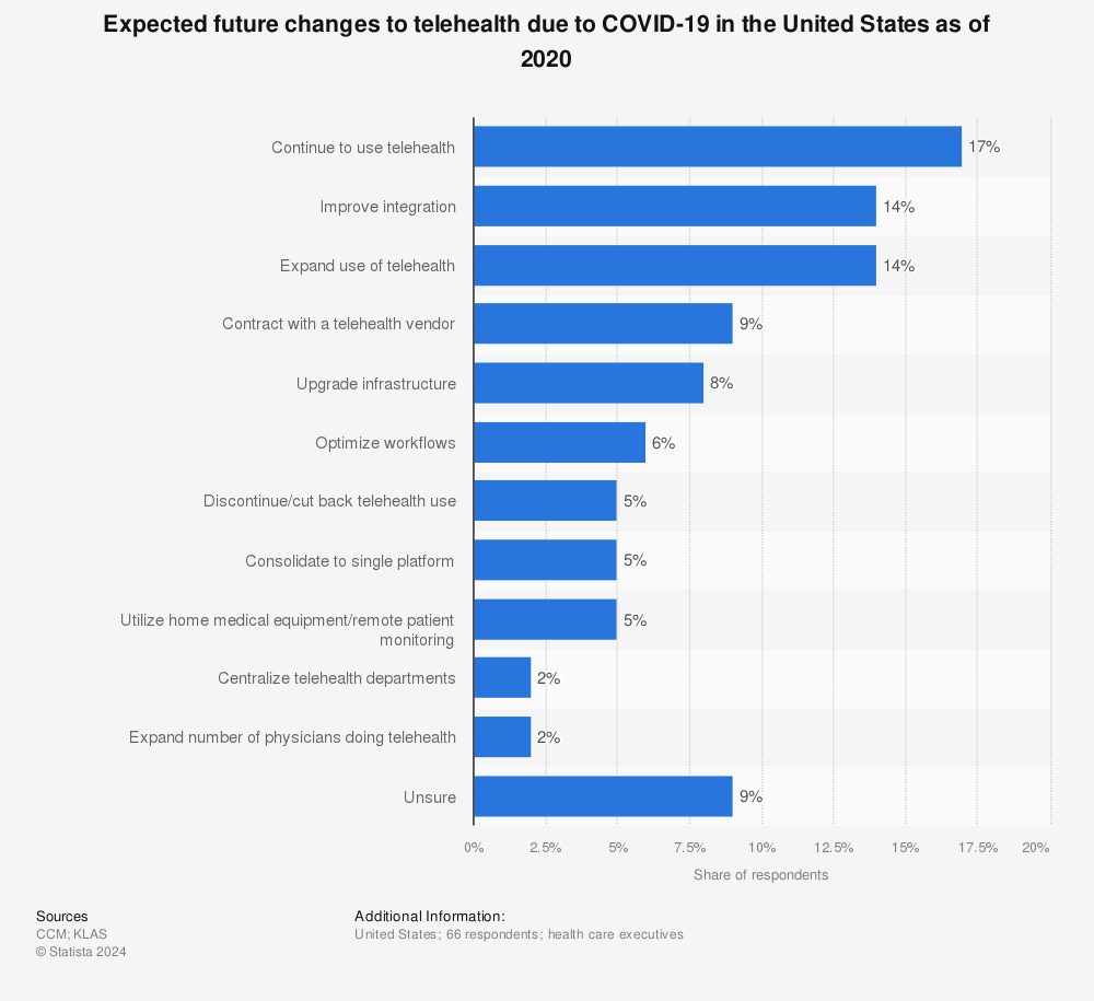 Statistic: Expected future changes to telehealth due to COVID-19 in the United States as of 2020 | Statista