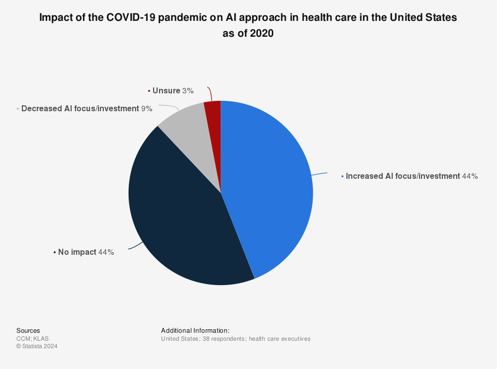Statistic: Impact of the COVID-19 pandemic on AI approach in health care in the United States as of 2020 | Statista
