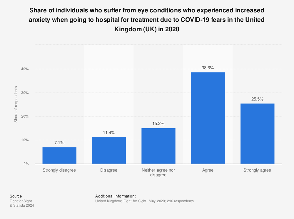 Statistic: Share of individuals who suffer from eye conditions who experienced increased anxiety when going to hospital for treatment due to COVID-19 fears in the United Kingdom (UK) in 2020 | Statista