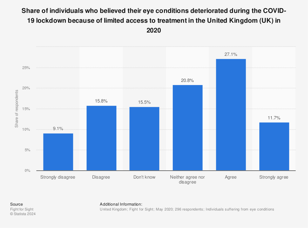 Statistic: Share of individuals who believed their eye conditions deteriorated during the COVID-19 lockdown because of limited access to treatment in the United Kingdom (UK) in 2020 | Statista