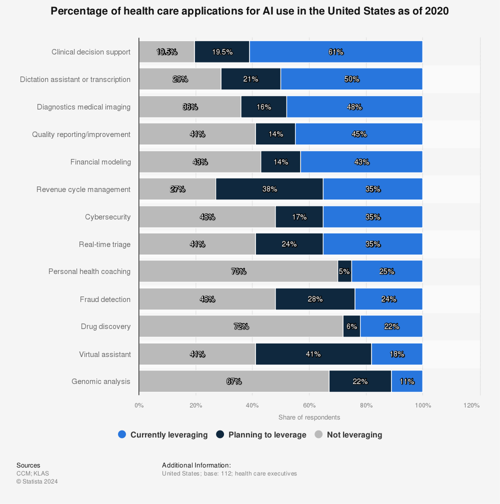 Statistic: Percentage of health care applications for AI use in the United States as of 2020 | Statista