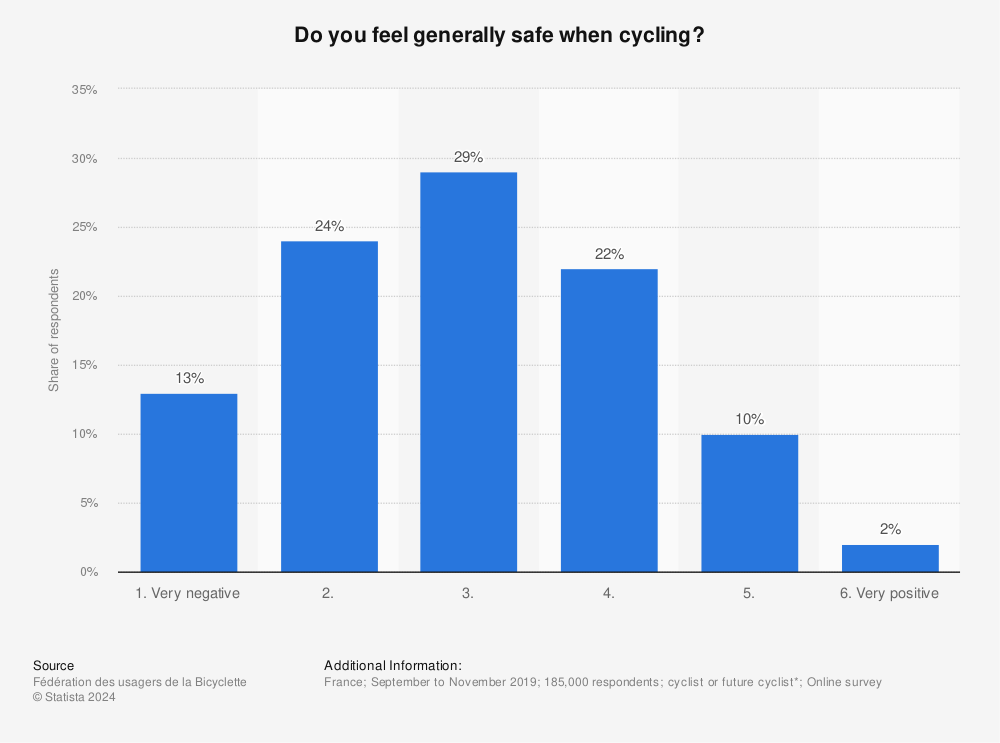 Statistic: Do you feel generally safe when cycling? | Statista