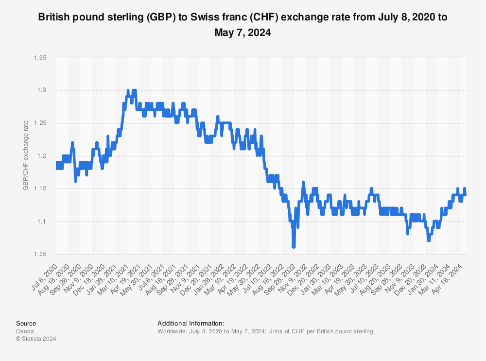 Statistic: British pound sterling (GBP) to Swiss franc (CHF) exchange rate from Jan 2012 - Jun 21, 2023 | Statista