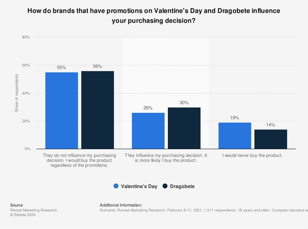 Statistic: How do brands that have promotions on Valentine's Day and Dragobete influence your purchasing decision? | Statista