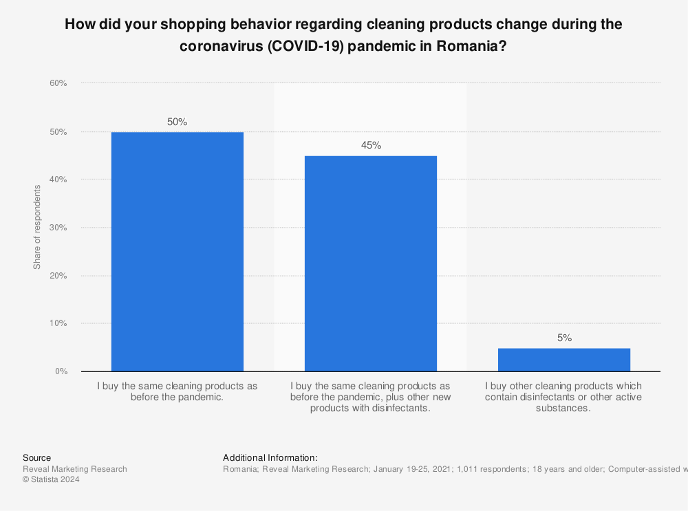 Statistic: How did your shopping behavior regarding cleaning products change during the coronavirus (COVID-19) pandemic in Romania? | Statista