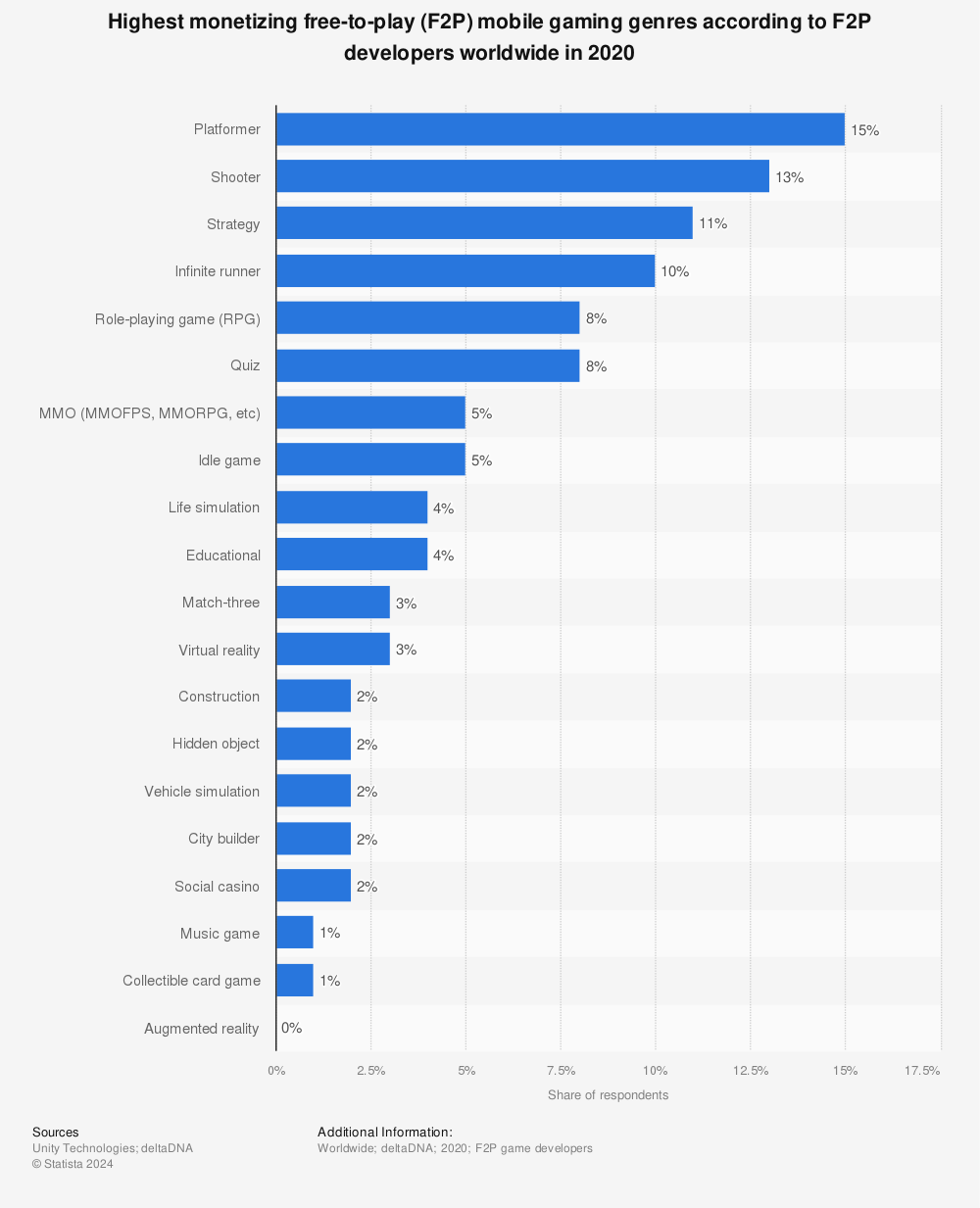 Statistic: Highest monetizing free-to-play (F2P) mobile gaming genres according to F2P developers worldwide in 2020  | Statista