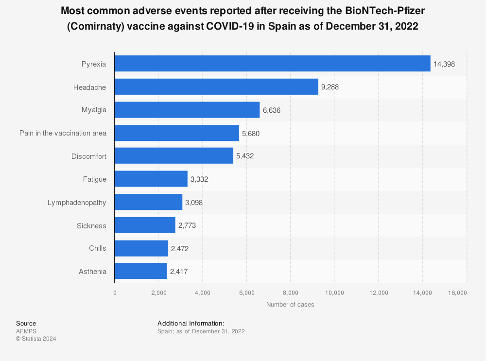 Statistic: Most common adverse events reported after receiving the BioNTech-Pfizer (Comirnaty) vaccine against COVID-19 in Spain as of July 10, 2022 | Statista