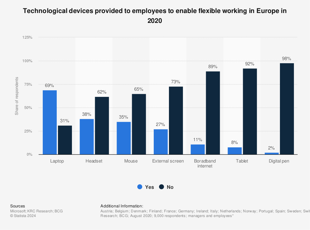 Statistic: Technological devices provided to employees to enable flexible working in Europe in 2020 | Statista