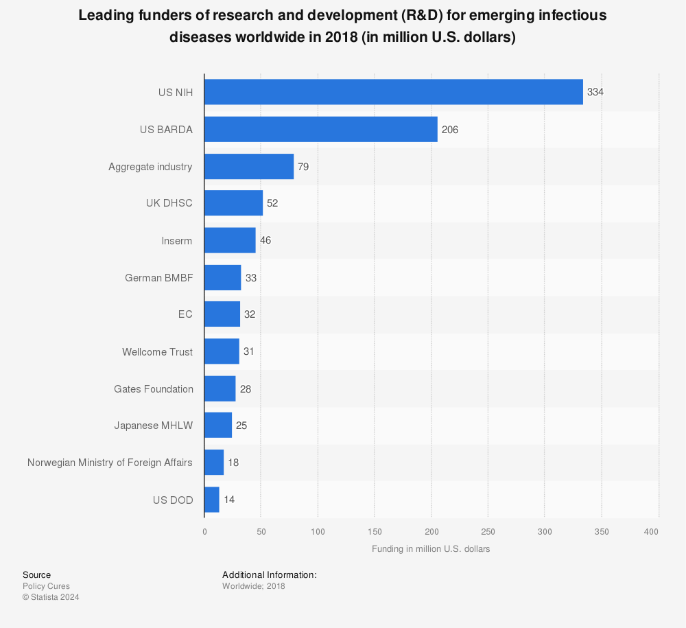 Statistic: Leading funders of research and development (R&D) for emerging infectious diseases worldwide in 2018 (in million U.S. dollars) | Statista