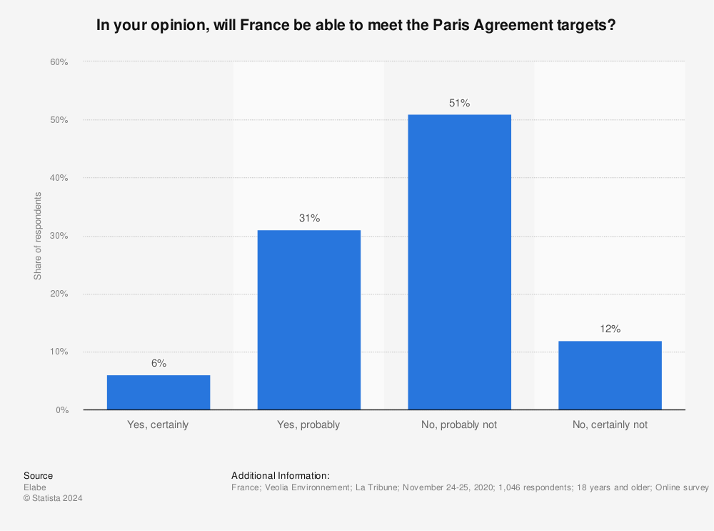 Statistic: In your opinion, will France be able to meet the Paris Agreement targets? | Statista