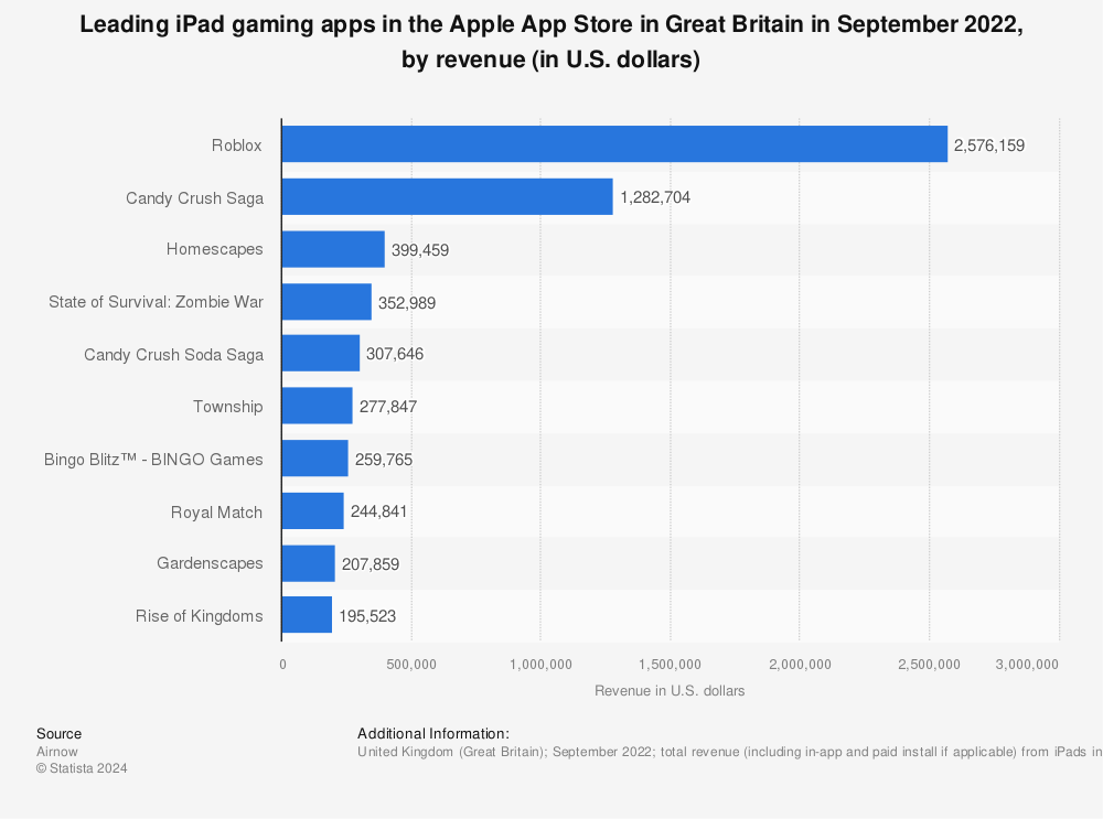 Statistic: Leading iPad gaming apps in the Apple App Store in Great Britain in September 2022, by revenue (in U.S. dollars) | Statista