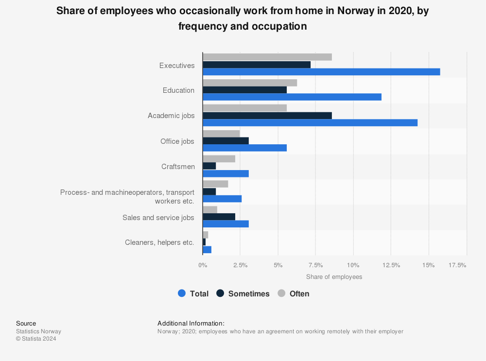 Statistic: Share of employees who occasionally work from home in Norway in 2020, by frequency and occupation | Statista