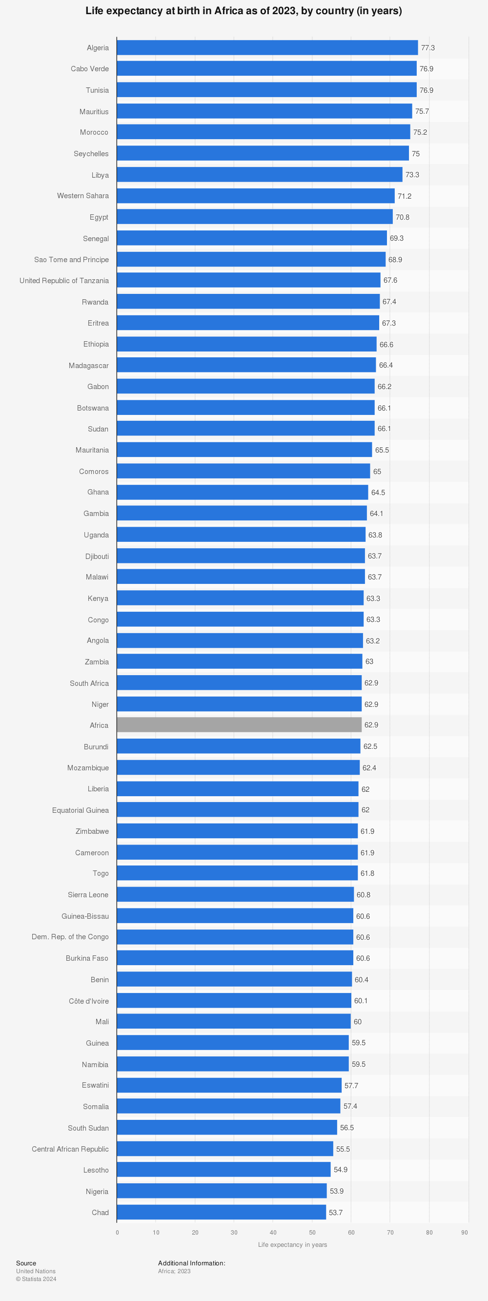Statistic: Life expectancy at birth in Africa as of 2022, by country (in years) | Statista