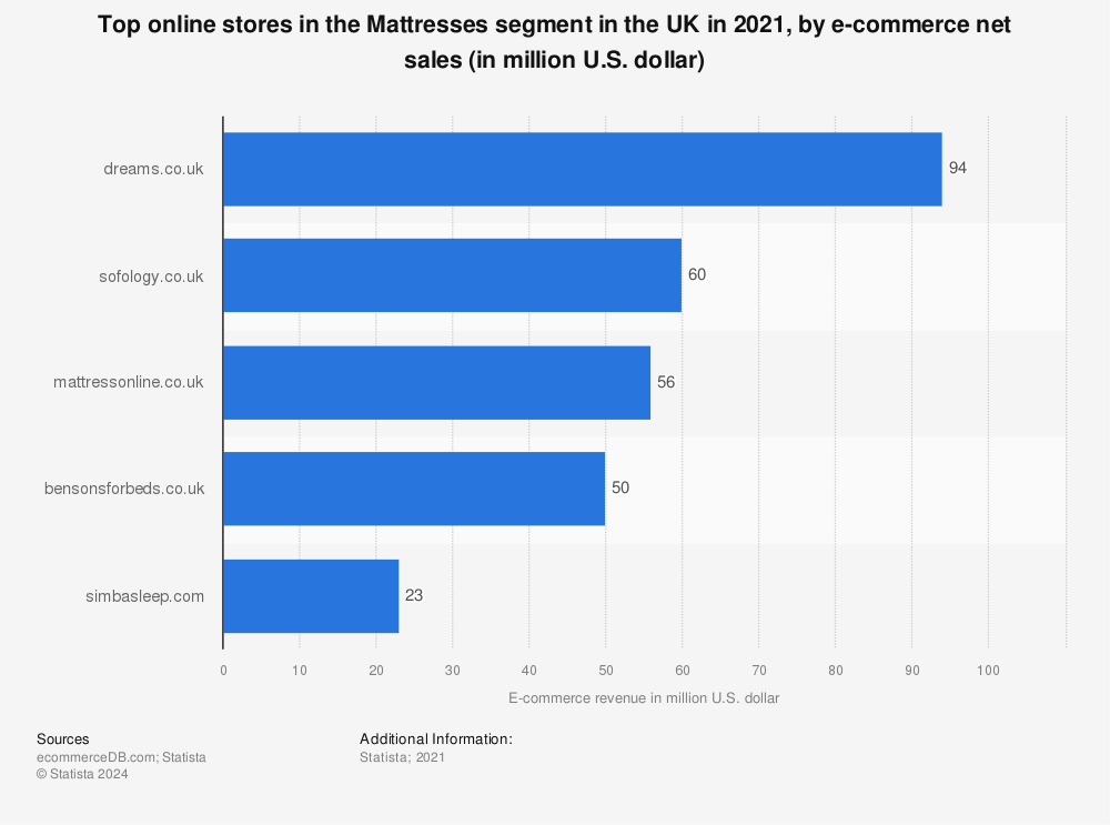 Statistic: Top online stores in the Mattresses segment in the UK in 2021, by e-commerce net sales (in million U.S. dollar) | Statista