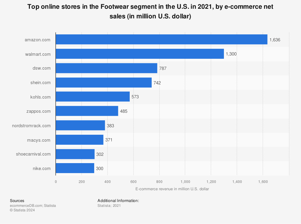 Statistic: Top online stores in the Footwear segment in the U.S. in 2021, by e-commerce net sales (in million U.S. dollar) | Statista