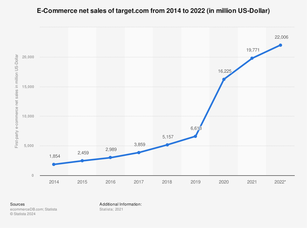 Statistic: E-Commerce net sales of target.com from 2014 to 2022 (in million US-Dollar) | Statista
