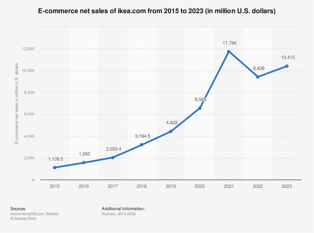 Statistic: E-Commerce net sales of ikea.com from 2015 to 2022 (in million US-Dollar) | Statista