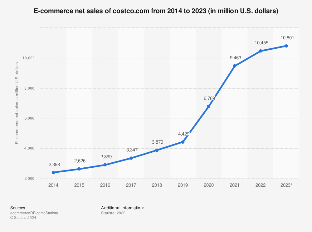 Statistic: E-Commerce net sales of costco.com from 2014 to 2022 (in million US-Dollar) | Statista