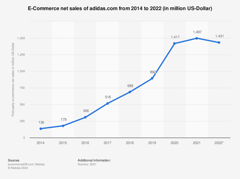 Statistic: E-Commerce net sales of adidas.com from 2014 to 2022 (in million US-Dollar) | Statista