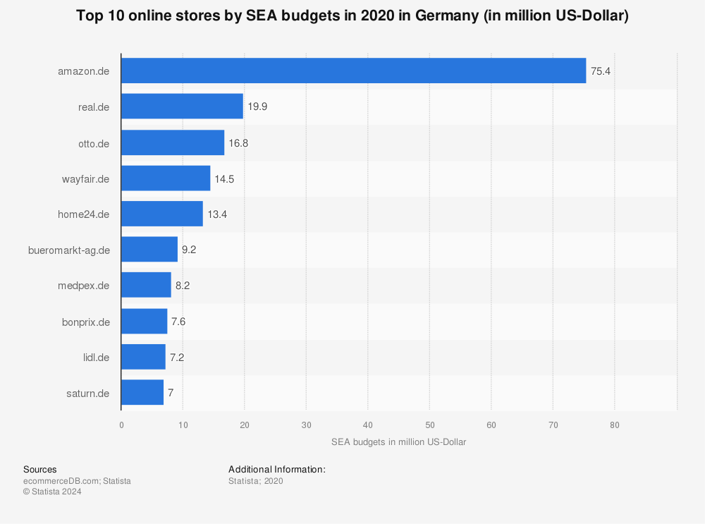 Statistic: Top 10 online stores by SEA budgets in 2020 in Germany (in million US-Dollar) | Statista