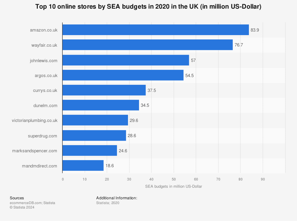 Statistic: Top 10 online stores by SEA budgets in 2020 in the UK (in million US-Dollar) | Statista