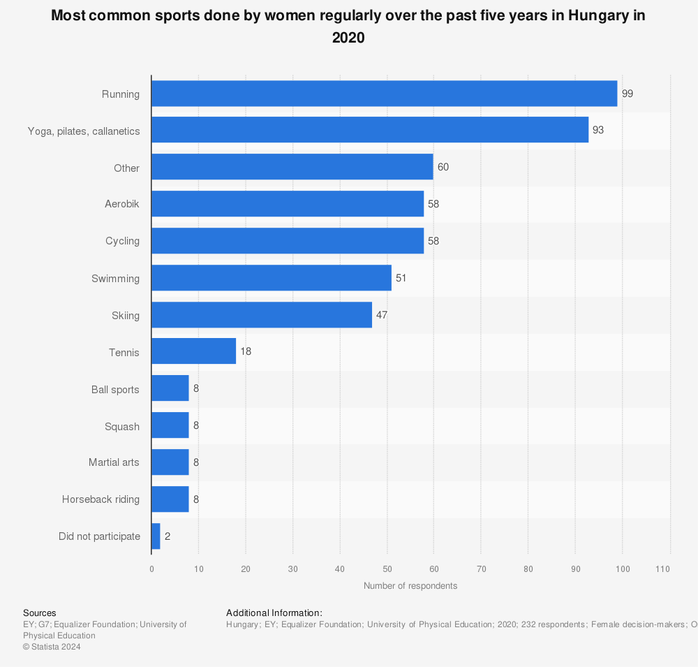 Statistic: Most common sports done by women regularly over the past five years in Hungary in 2020 | Statista