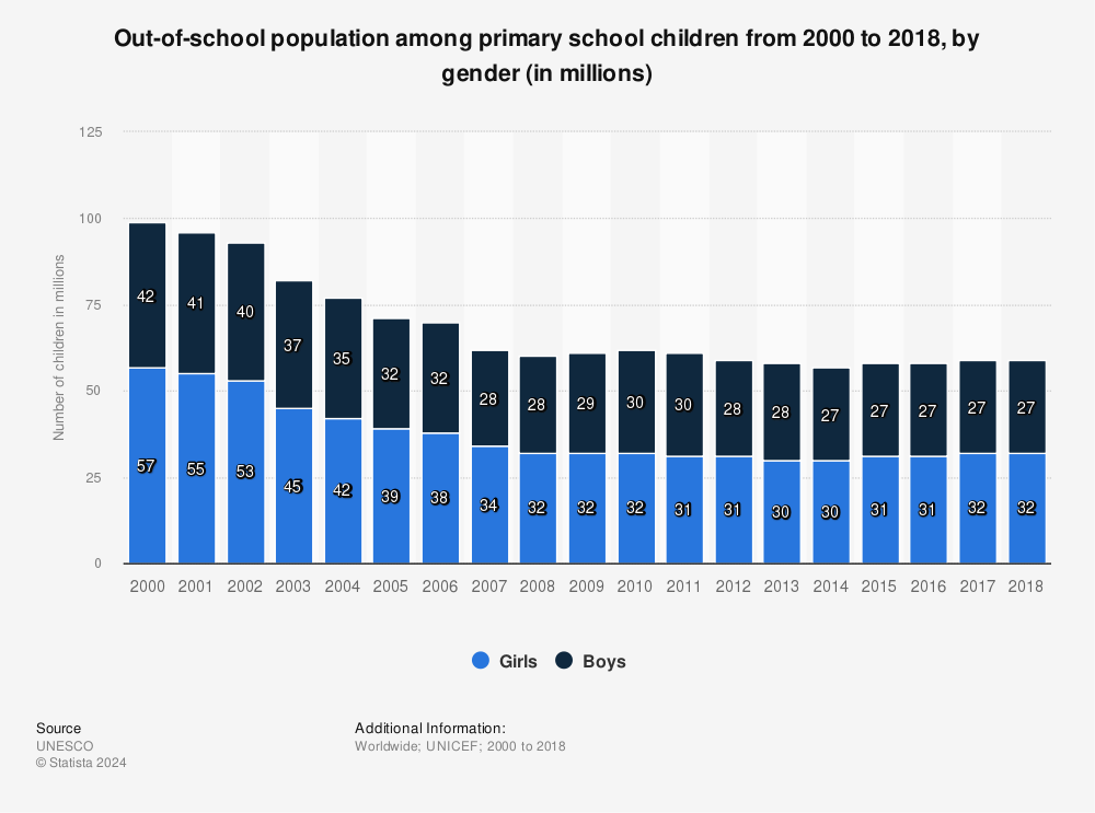 Statistic: Out-of-school population among primary school children from 2000 to 2018, by gender (in millions) | Statista