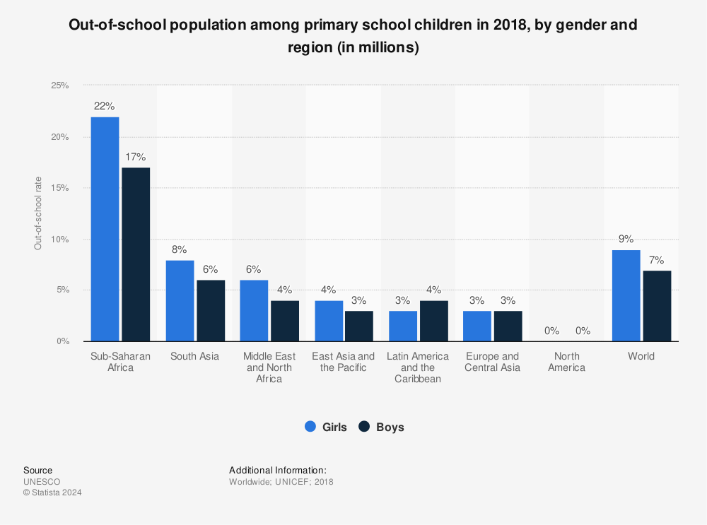 Statistic: Out-of-school population among primary school children in 2018, by gender and region (in millions) | Statista