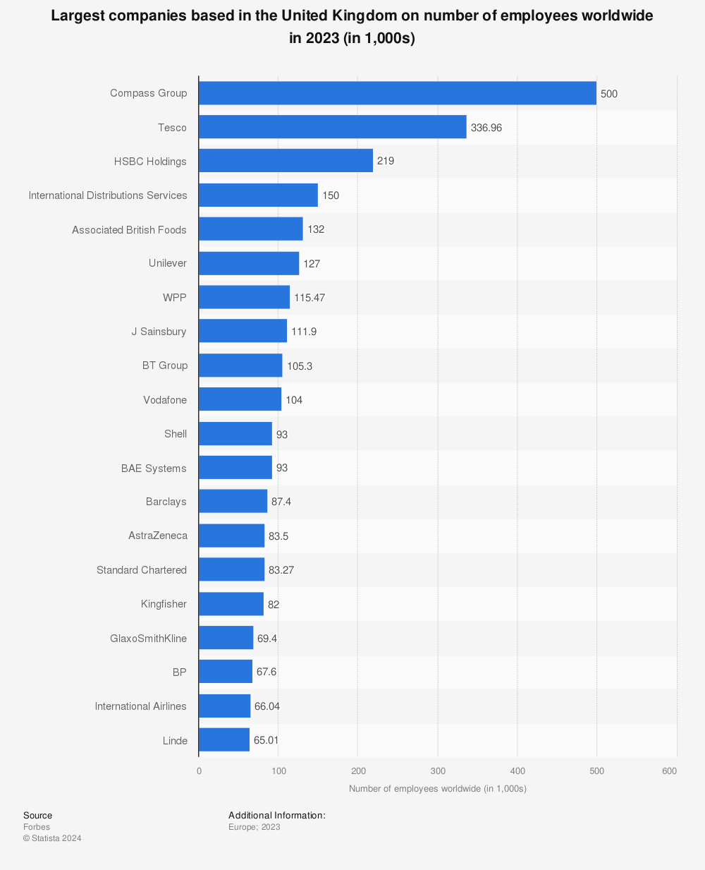 Statistic: Largest companies based in the United Kingdom on number of employees worldwide in 2020 (in 1,000s) | Statista