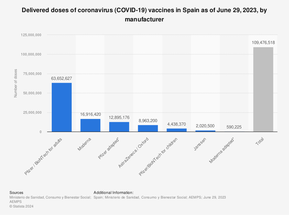 Statistic: Delivered doses of coronavirus (COVID-19) vaccines in Spain as of June 29, 2023, by manufacturer | Statista