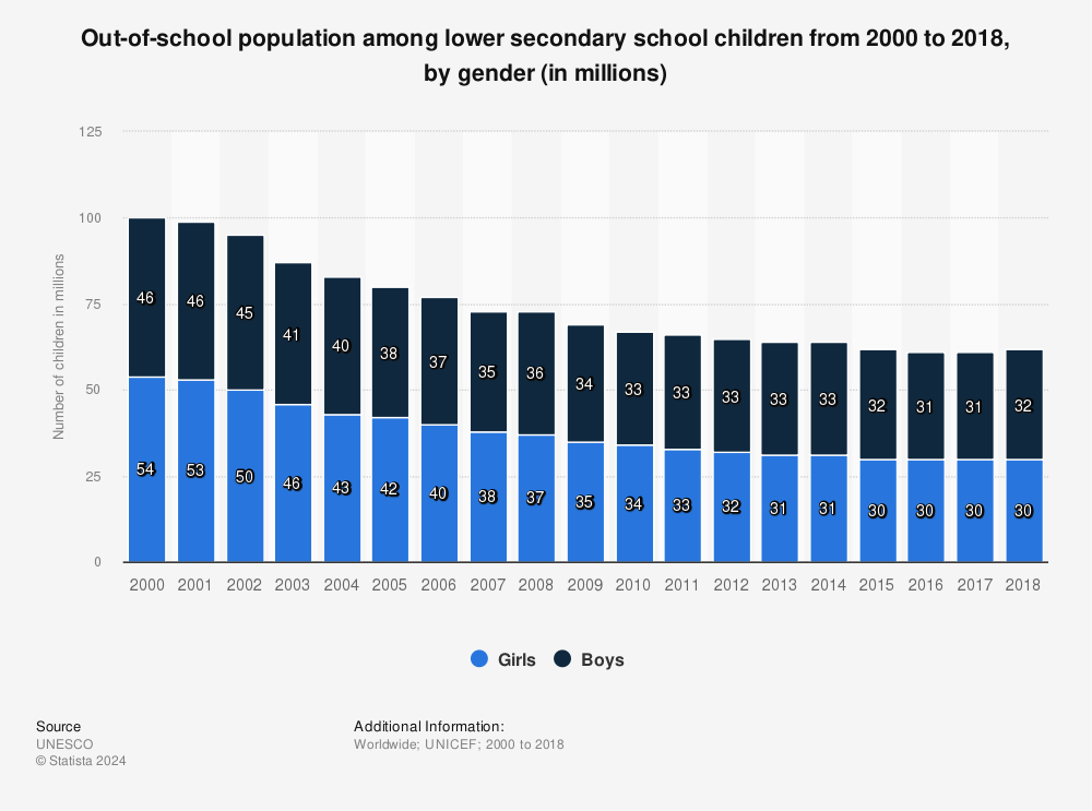 Statistic: Out-of-school population among lower secondary school children from 2000 to 2018, by gender (in millions) | Statista