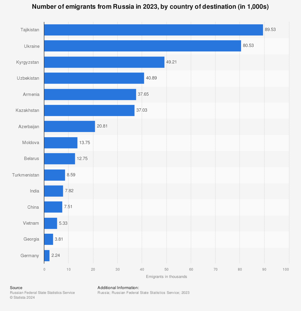 Statistic: Number of emigrants from Russia in 2022, by country of destination (in 1,000s) | Statista