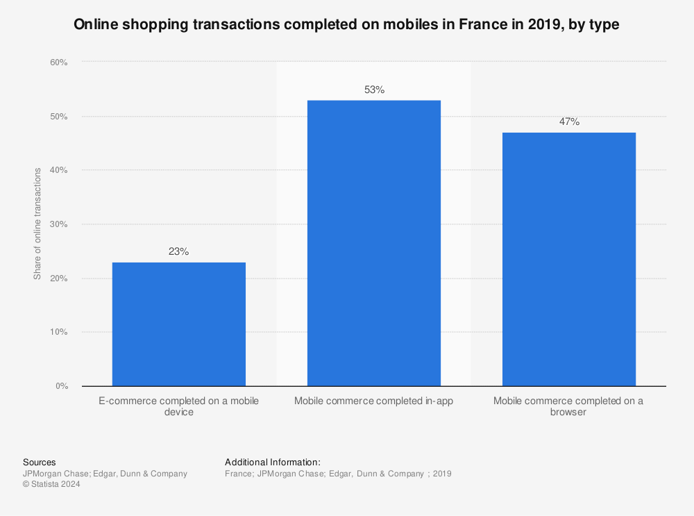 Statistic: Online shopping transactions completed on mobiles in France in 2019, by different category | Statista