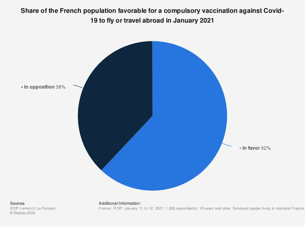 Statistic: Share of the French population favorable for a compulsory vaccination against Covid-19 to fly or travel abroad in January 2021 | Statista
