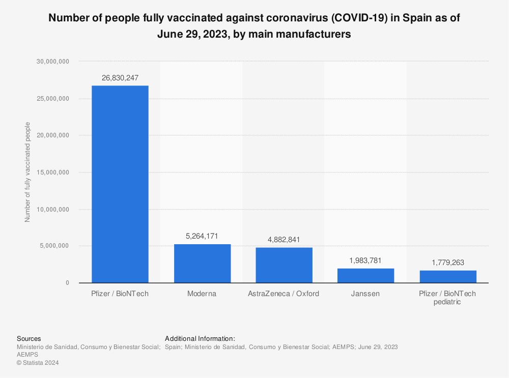 Statistic: Number of people fully vaccinated against coronavirus (COVID-19) in Spain as of September 21, 2022, by manufacturer | Statista