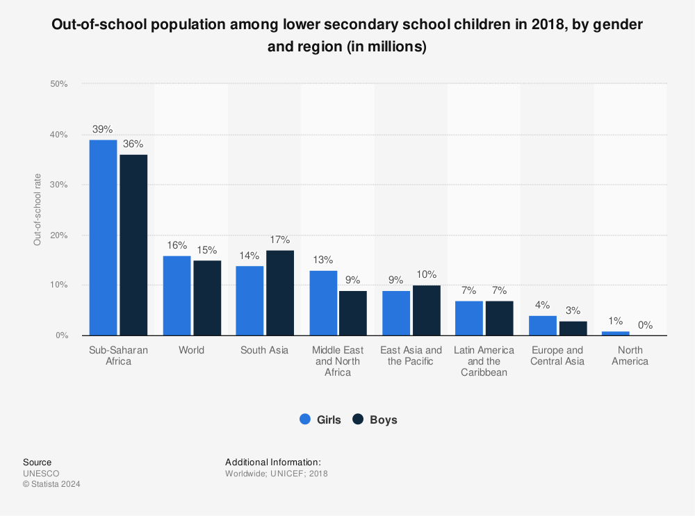 Statistic: Out-of-school population among lower secondary school children in 2018, by gender and region (in millions) | Statista