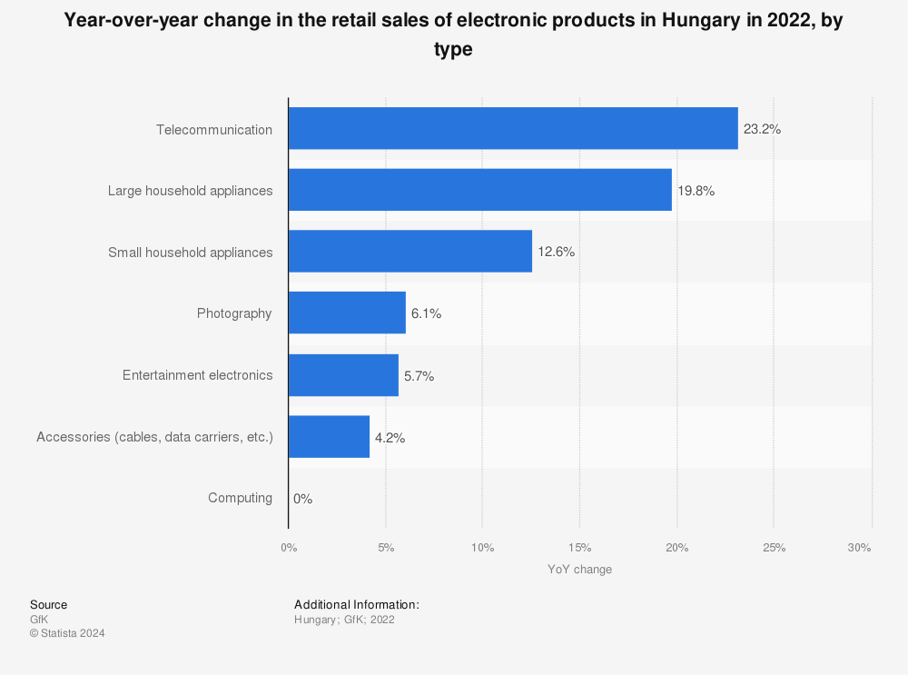 Statistic: Year-over-year change in the retail sales of electronic products in Hungary in 2020, by type  | Statista