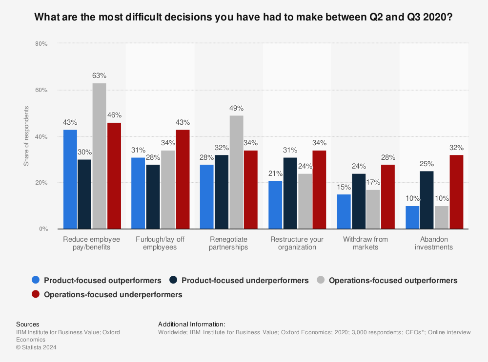 Statistic: What are the most difficult decisions you have had to make between Q2 and Q3 2020? | Statista