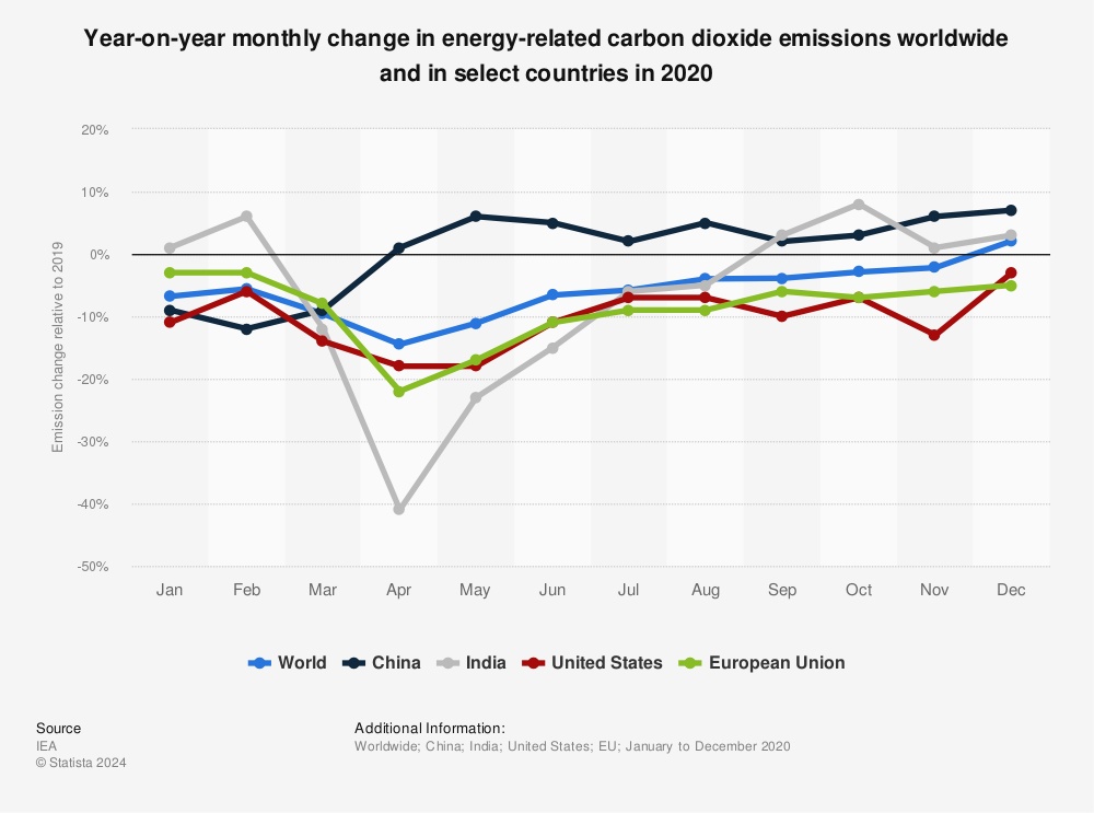 Statistic: Year-on-year monthly change in energy-related carbon dioxide emissions worldwide and in select countries in 2020 | Statista