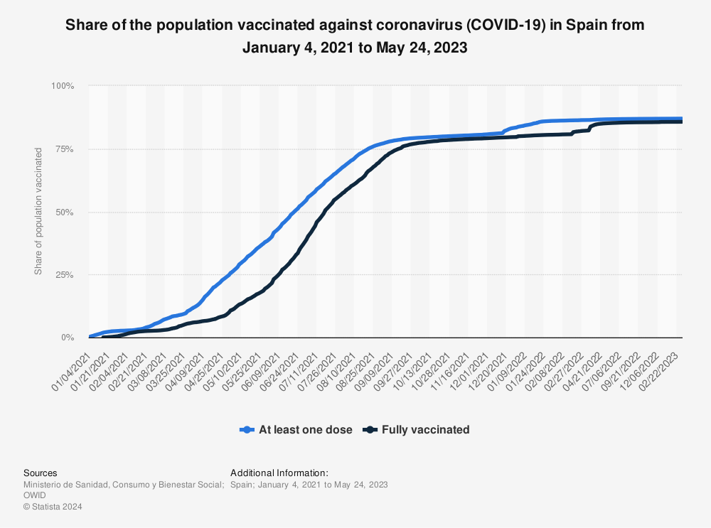 Statistic: Share of the population vaccinated against coronavirus (COVID-19) in Spain from January 4, 2021 to October 5, 2022 | Statista