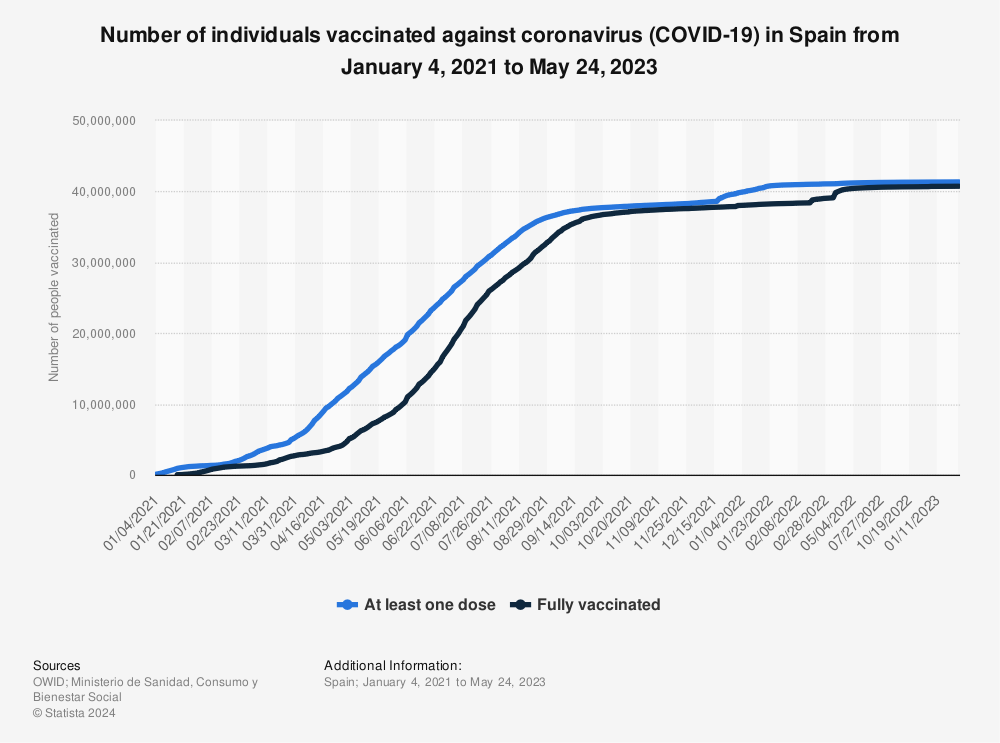 Statistic: Number of individuals vaccinated against coronavirus (COVID-19) in Spain from January 4, 2021 to September 28, 2022 | Statista