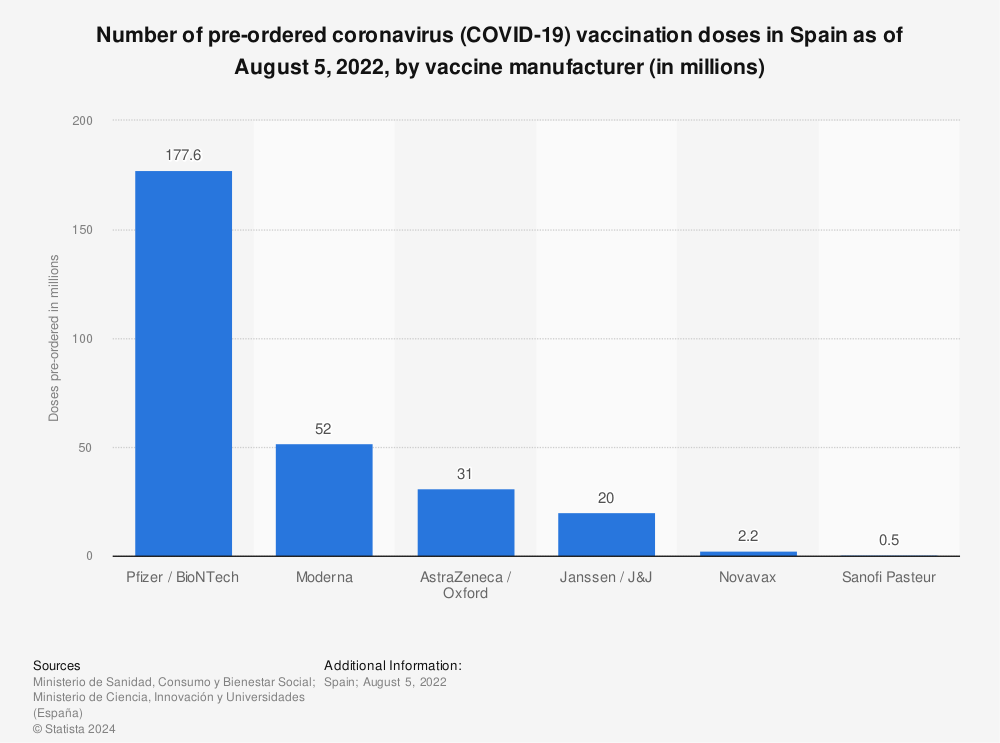 Statistic: Number of pre-ordered coronavirus (COVID-19) vaccination doses in Spain as of August 5, 2022, by vaccine manufacturer (in millions) | Statista