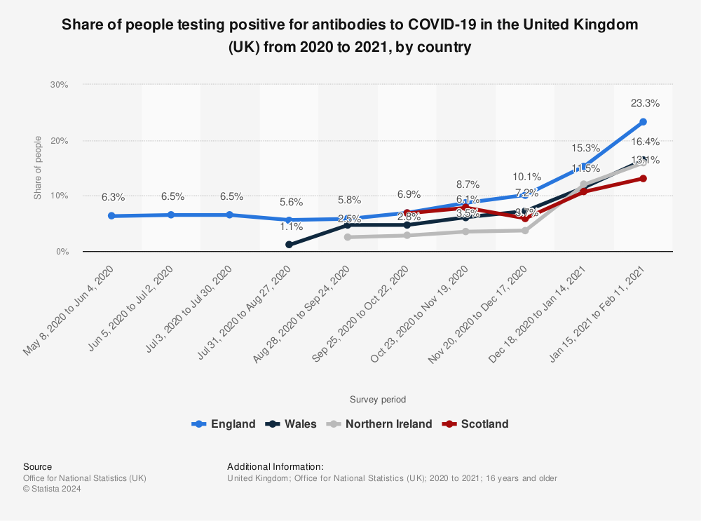 Statistic: Share of people testing positive for antibodies to COVID-19 in the United Kingdom (UK) from 2020 to 2021, by country | Statista