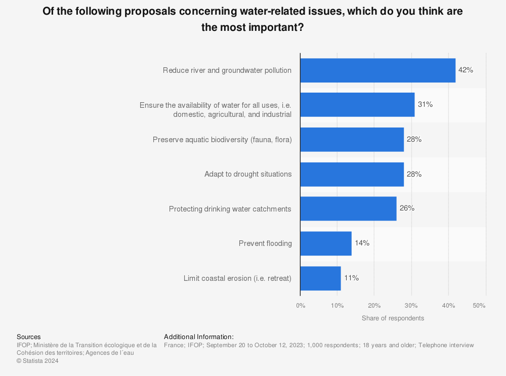 Statistic: How do you rate the urgency to act on water pollution? | Statista