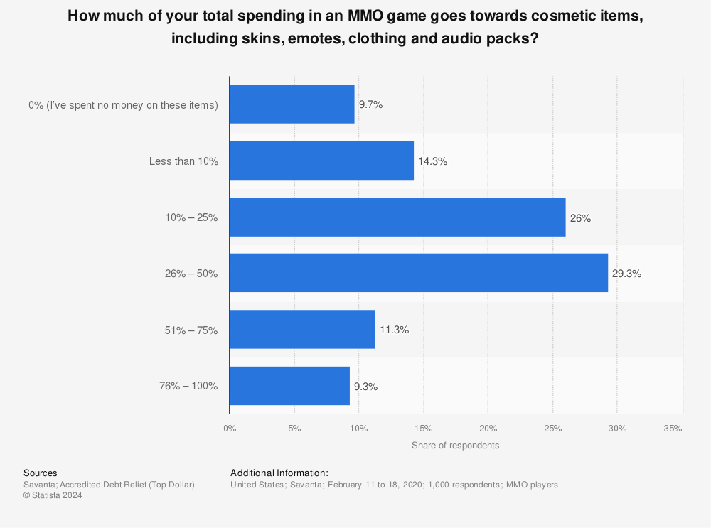 Statistic: How much of your total spending in an MMO game goes towards cosmetic items, including skins, emotes, clothing and audio packs? | Statista