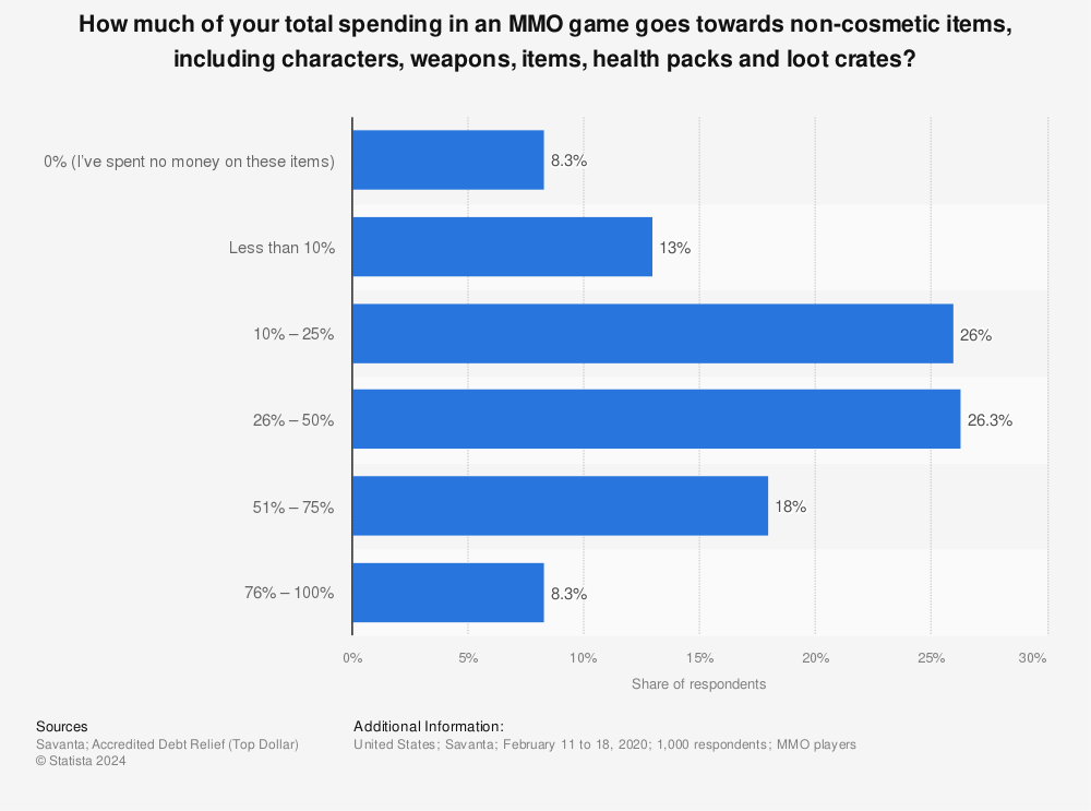 Statistic: How much of your total spending in an MMO game goes towards non-cosmetic items, including characters, weapons, items, health packs and loot crates? | Statista