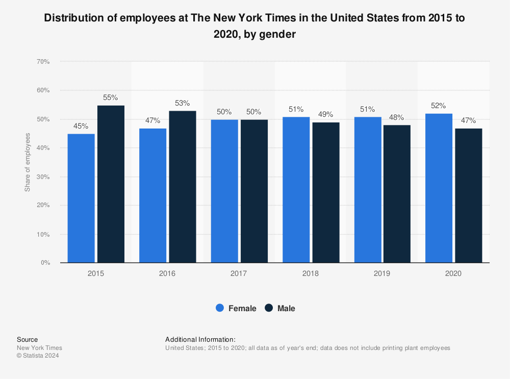 Statistic: Distribution of employees at The New York Times in the United States from 2015 to 2020, by gender | Statista