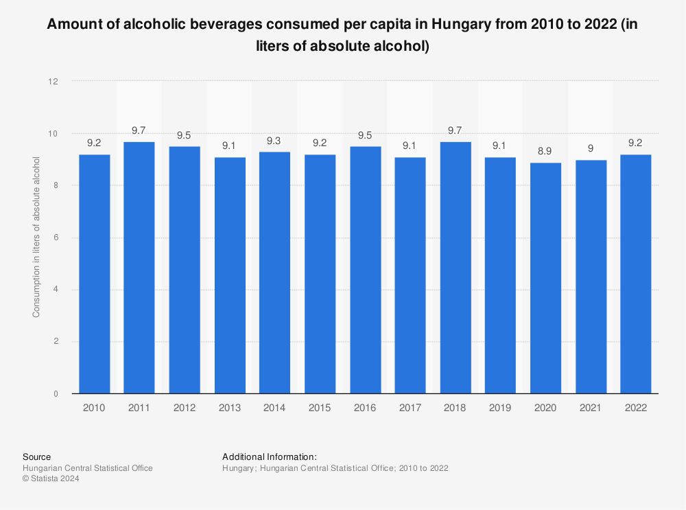 Statistic: Amount of alcoholic beverages consumed per capita in Hungary from 2010 to 2020 (in liters of absolute alcohol) | Statista