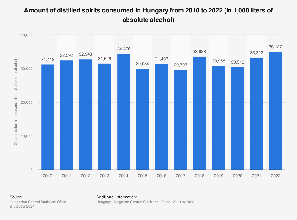Statistic: Amount of distilled spirits consumed in Hungary from 2010 to 2021 (in 1,000 liters of absolute alcohol) | Statista